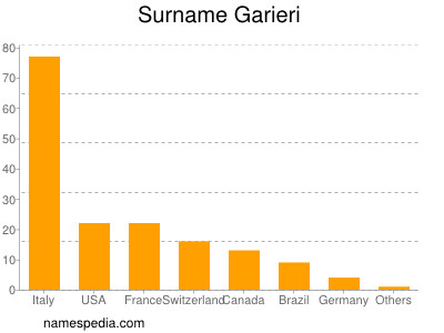 Familiennamen Garieri