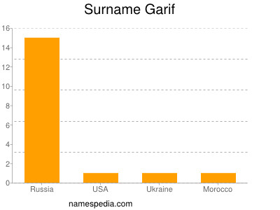 Surname Garif