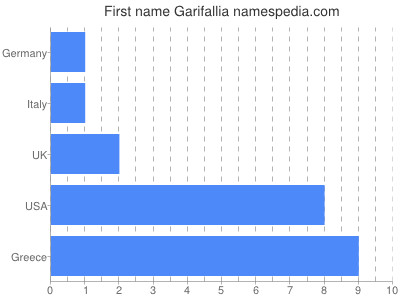 prenom Garifallia