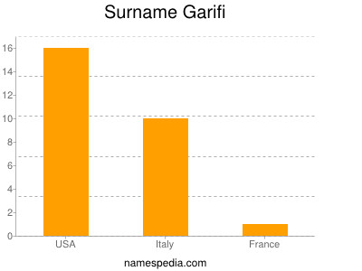 Familiennamen Garifi