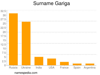 Familiennamen Gariga