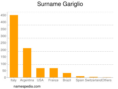 nom Gariglio