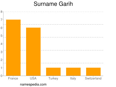 Familiennamen Garih