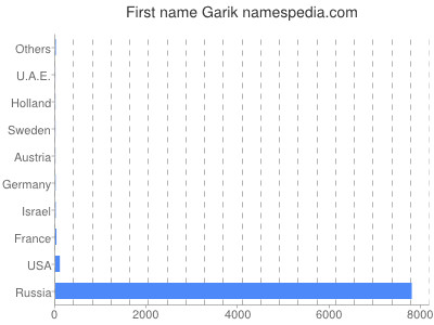 Vornamen Garik