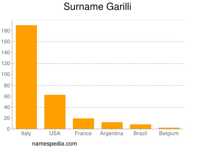 Familiennamen Garilli