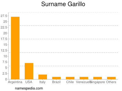 Surname Garillo