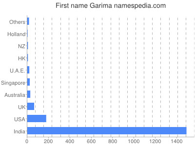 Vornamen Garima