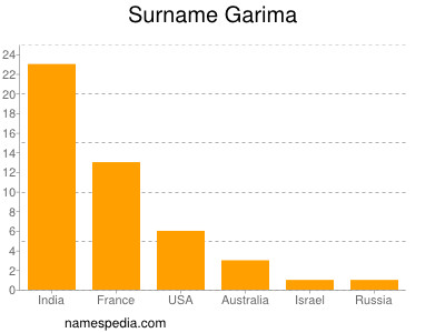 Familiennamen Garima