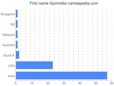 Vornamen Garimella