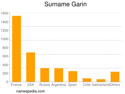 Surname Garin
