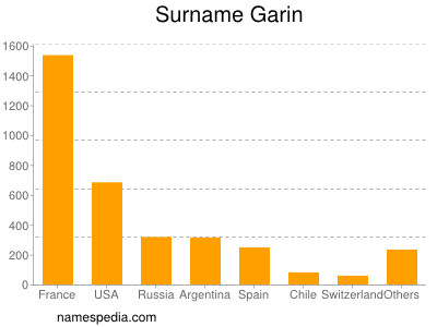 Familiennamen Garin