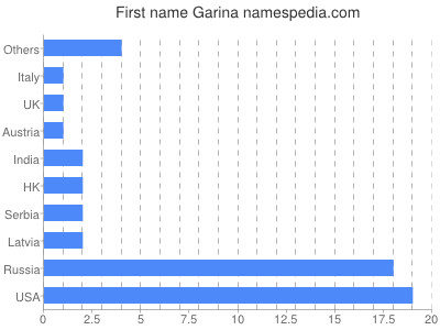 Given name Garina