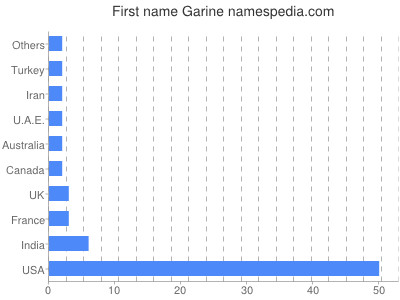 prenom Garine