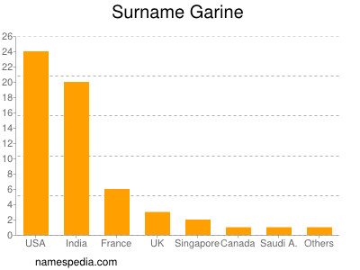 Familiennamen Garine