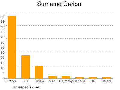 Familiennamen Garion