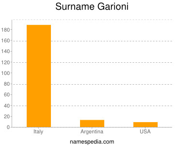 Surname Garioni