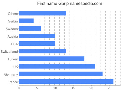 Vornamen Garip