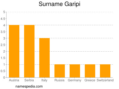 Familiennamen Garipi