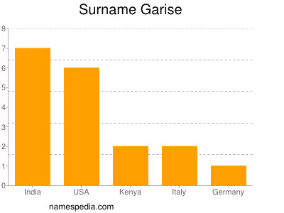 Familiennamen Garise