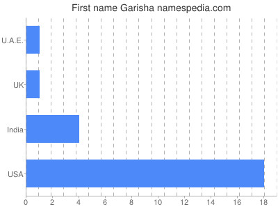 prenom Garisha