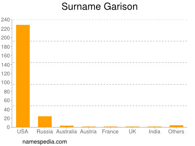Surname Garison