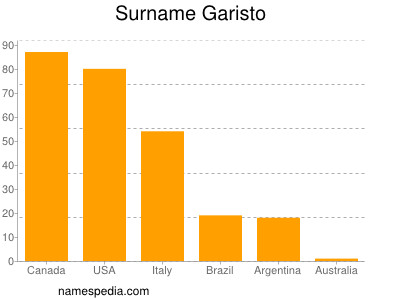 Familiennamen Garisto