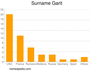 Surname Garit