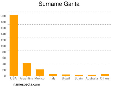 Surname Garita