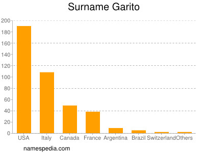 Familiennamen Garito