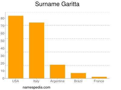 Familiennamen Garitta