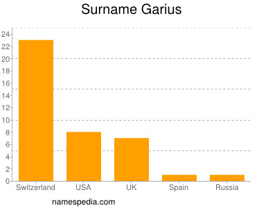 Familiennamen Garius