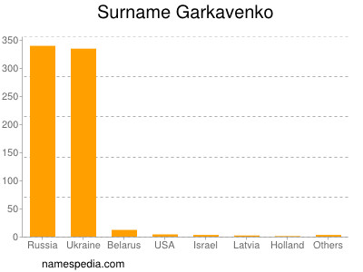 Familiennamen Garkavenko