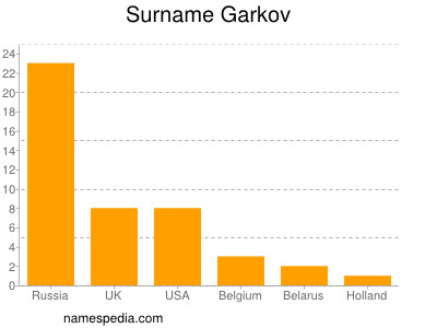 Familiennamen Garkov