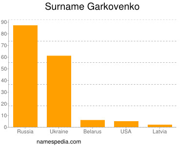 Familiennamen Garkovenko