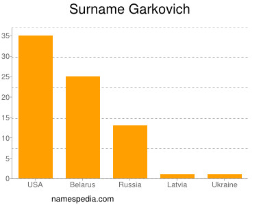 Familiennamen Garkovich