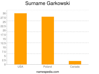 Surname Garkowski