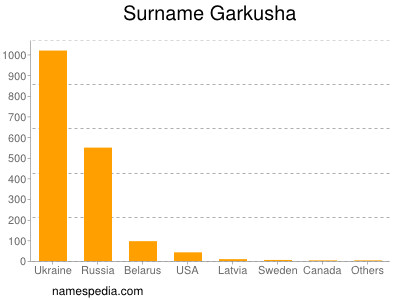 Familiennamen Garkusha