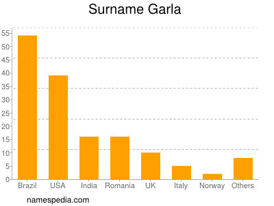 Familiennamen Garla