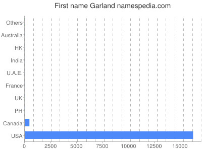 Given name Garland