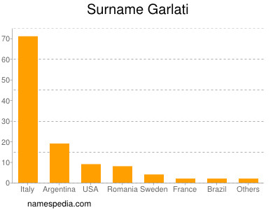 Familiennamen Garlati