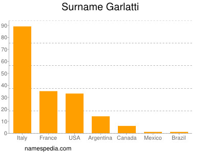 Familiennamen Garlatti