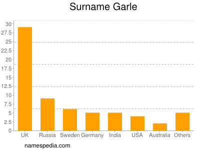 Familiennamen Garle