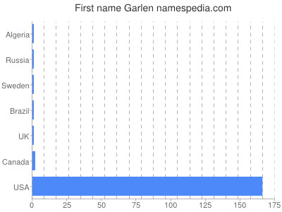 Vornamen Garlen