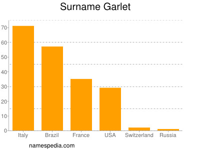 Familiennamen Garlet