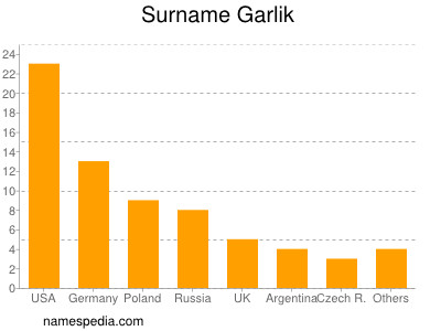 Familiennamen Garlik