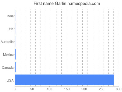 Given name Garlin