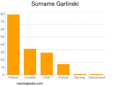 Familiennamen Garlinski