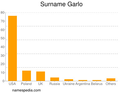 Surname Garlo