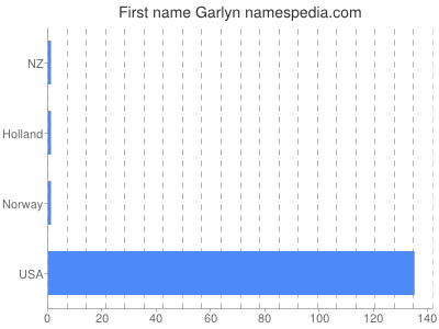 prenom Garlyn