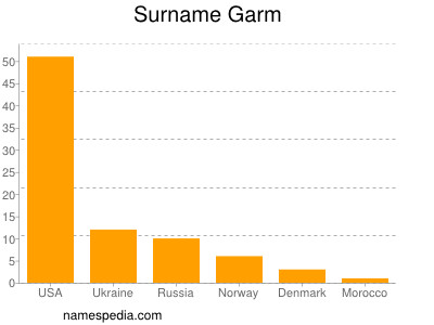 Familiennamen Garm